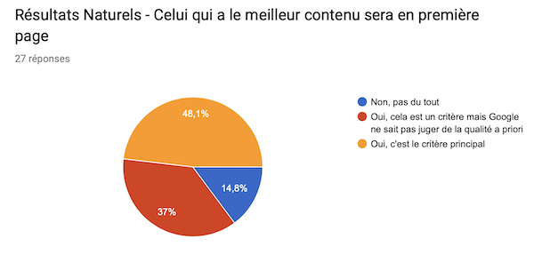 Le contenu est roi en SEO ou pas ? 