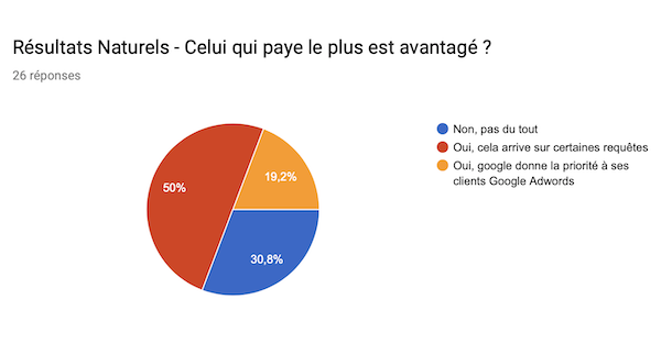 Google avantage celui qui paye le plus en SEO