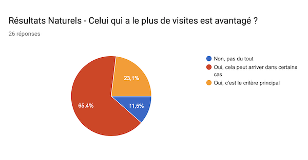 Avoir plus de visites avantage en SEO